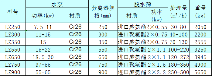 <a href=http://m.enfieldmotorcycles.cn/tags/xishahuishouji target=_blank class=infotextkey><a href=//tags/xishahuishouji target=_blank class=infotextkey>細沙回收機</a></a>技術參數